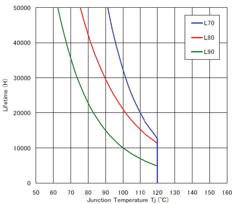 Invloed temperatuur op levensduur led