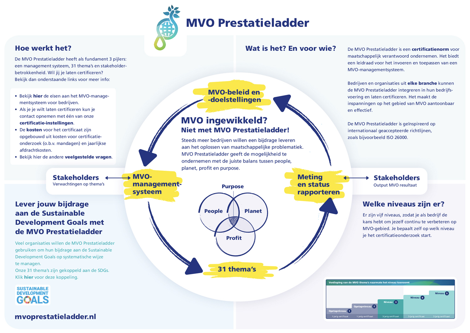 MVO Prestatieladder