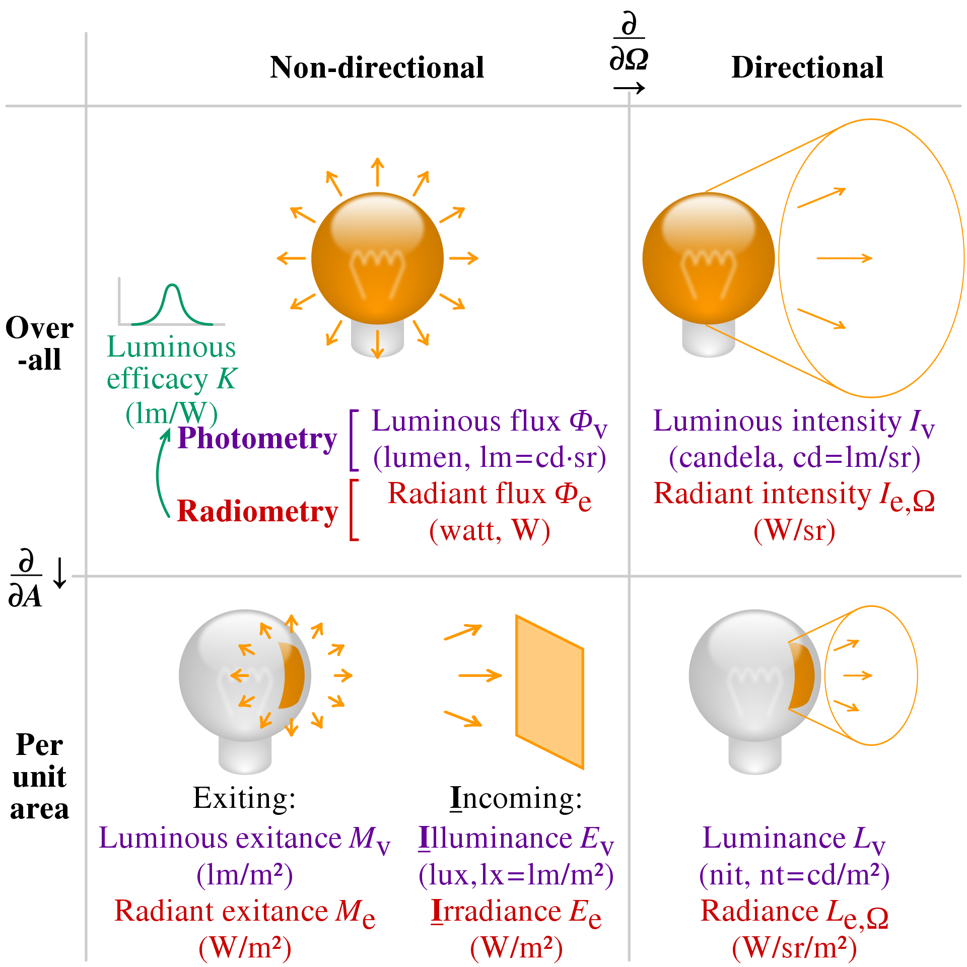 Photometry Radiometry Units (bron: Wikipedia)