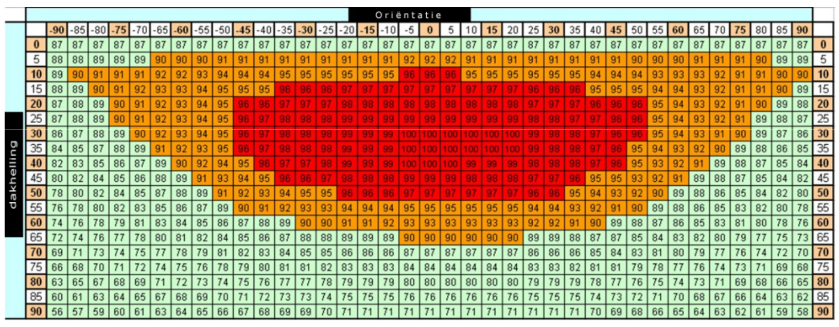 Relatie opbrengst zonnepaneel orientatie en hellingshoek