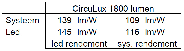 Voorbeeld rendement lichttechniek