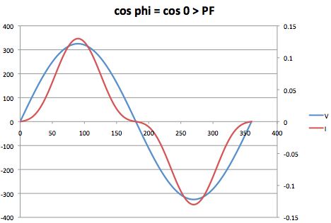 Cosphi niet gelijk aan pf