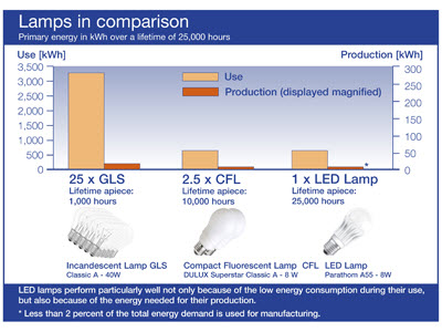 Osram onderzoek led lamp eficientie