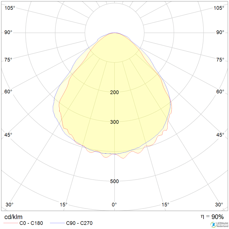 LEDtrack 4B - Polar curve