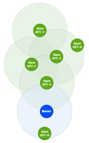Principe Mesh netwerk