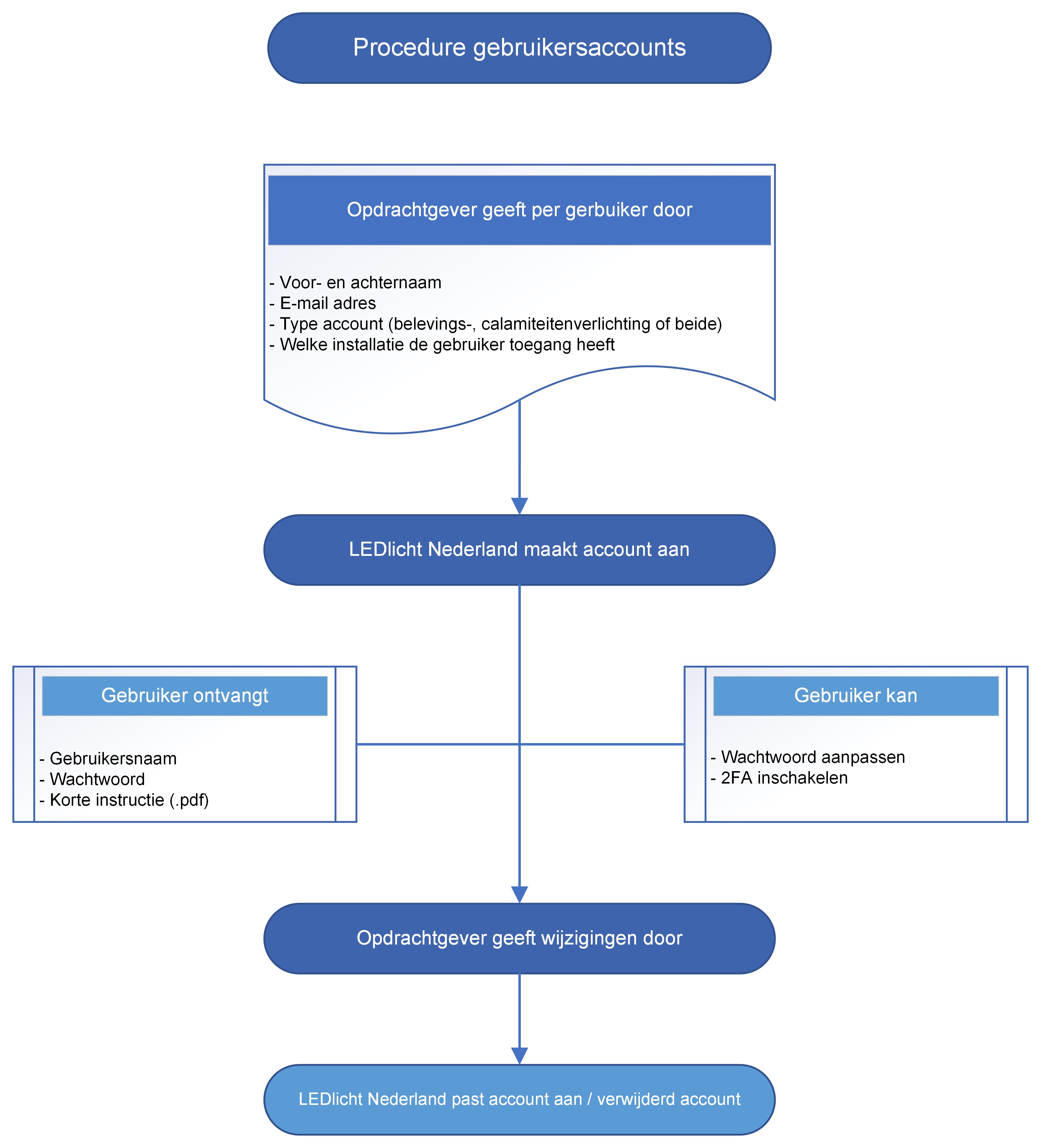Procedure - Gebruikersacounts SmartCity Remote
